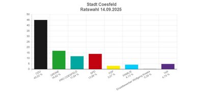 Wahlergebnis der Stadtratswahl in Coesfeld am 14.09.2025: CDU: 45 %; GRÜNE: 16,8 %; SPD: 14 %; FDP: 3%; FAMILIE: 4,3 %; Volt: 4,8 %