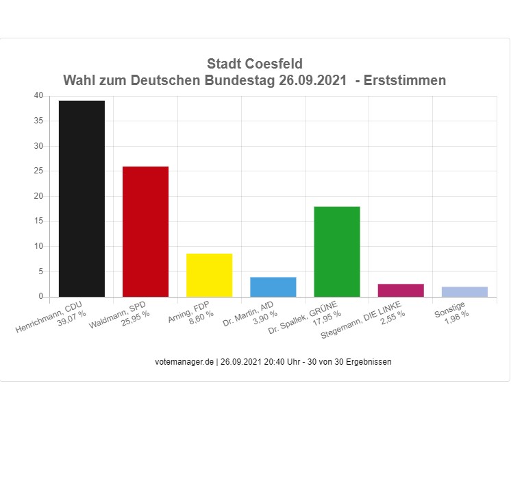 Erststimmen-Ergebnis in Coesfeld